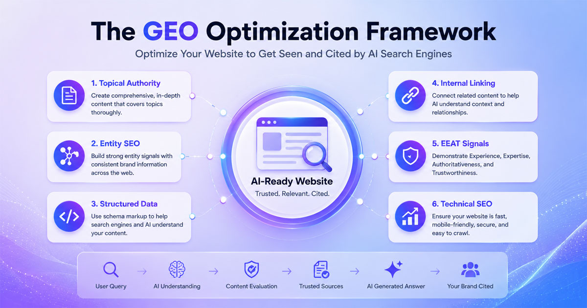Website GEO optimization framework including semantic SEO, entity SEO, structured data, EEAT, and internal linking