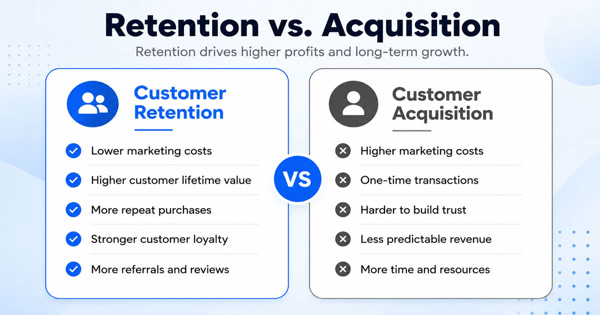Comparison between customer retention and customer acquisition showing why retaining customers generates higher long-term profits. 