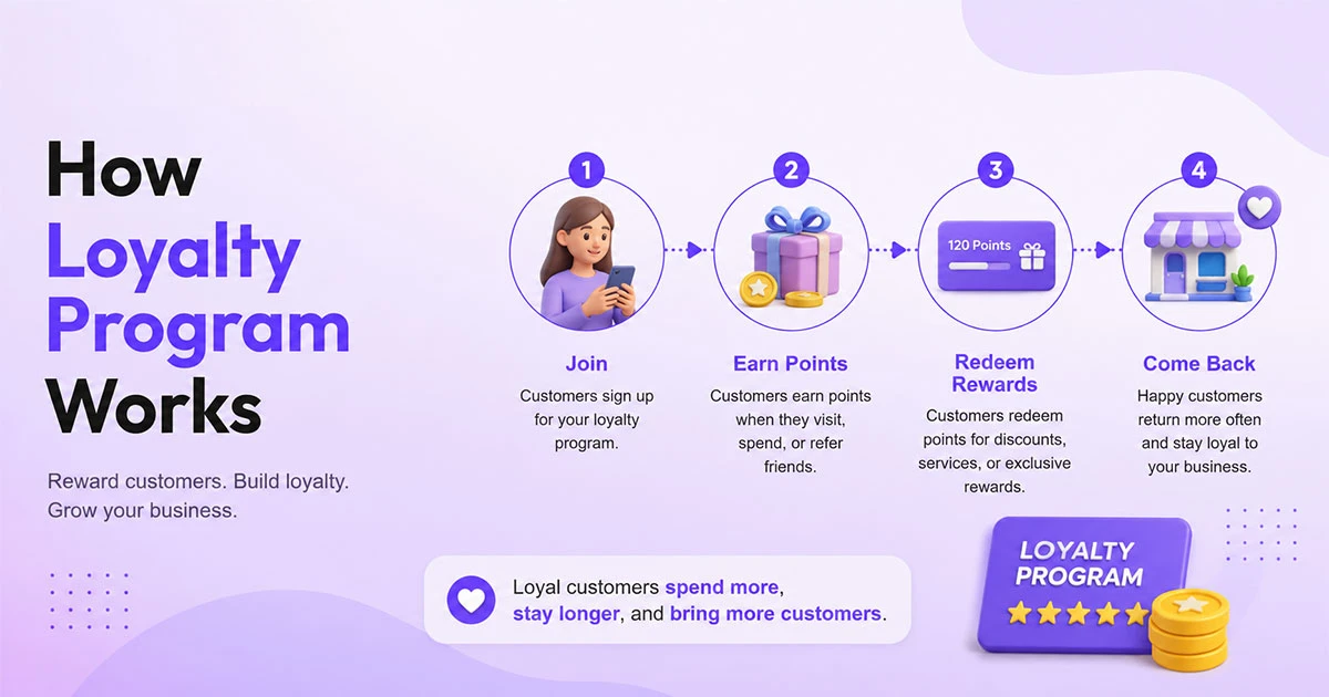 How a loyalty program works from customer visit to rewards