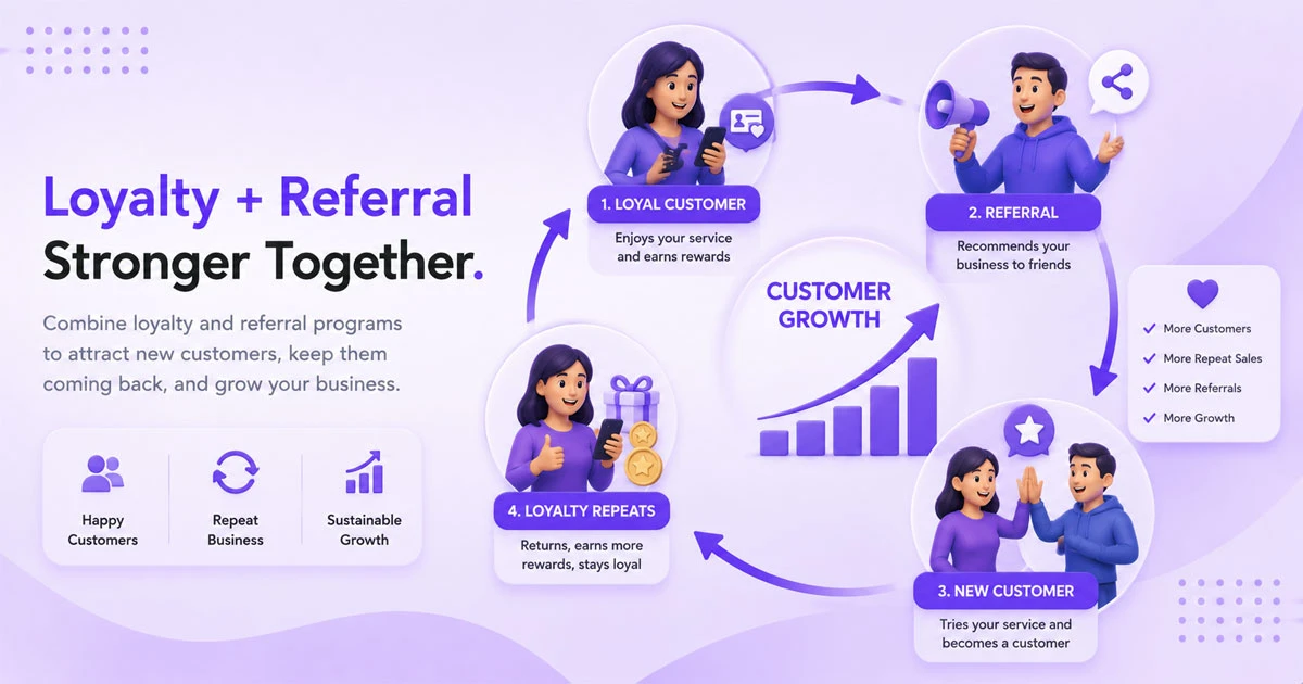 Loyalty and referral programs work together to increase customer retention and acquisition