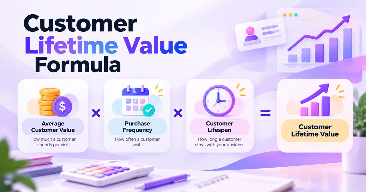 Customer Lifetime Value formula showing average customer value, purchase frequency, and customer lifespan